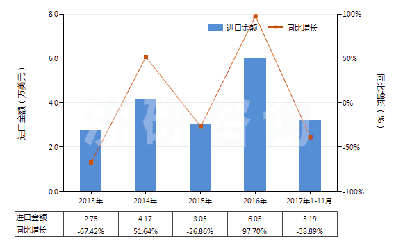 2013-2017年11月中國(guó)過(guò)硼酸鹽(HS28403000)進(jìn)口總額及增速統(tǒng)計(jì)